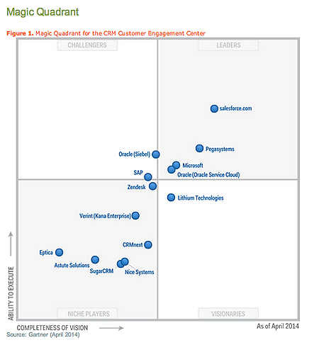 Salesforce CRM Magic Quadrant